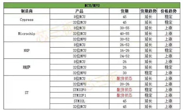 芯片產業鏈如何應對目前芯片短缺？---芯片供應現狀